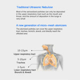 Maxbell Personal Mini Handheld Nebulizers USB Household for Daily Use